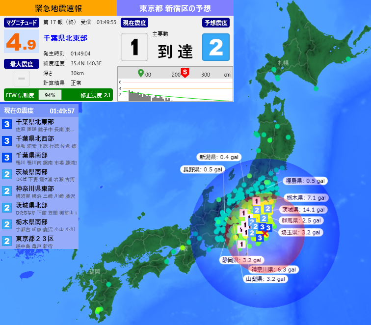 EqAlarm's tweet photo. [緊急地震速報] 01:49:59現在
第17報(終) 予報
発生時刻：01:49:04
震央情報：千葉県北東部
震源情報：35.4N 140.3E 30km
地震規模：M4.9 最大震度：
予想震度：2.2 猶予時間：主要動 到達 https://t.co/cXBlNvR7VX