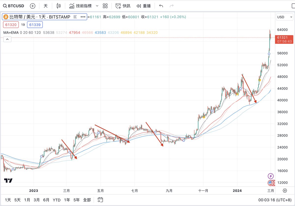 中期回調:

一般長週期的趨勢, 往往帶著數次不影響趨勢的中期回調,回調殺的是高槓桿的人, 且方便於空手之人上車!

中期回調亦是交易高手最難預測的走勢之一,我甚至完全放棄預期中期回調!

而觀察本輪牛市以來：
發生四次較大幅度的回調
分別為
2023/3 25000-->20000 回調20%
2023/4 31000-->25000.
