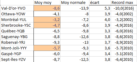 Officiel : Plusieurs villes du QC ont connu leur hiver le plus doux depuis qu'on compile les données météo à ces stations (environ 80 ans selon les stations).
Montréal égalise le record de 2002 avec une température moyenne de -3,2C.