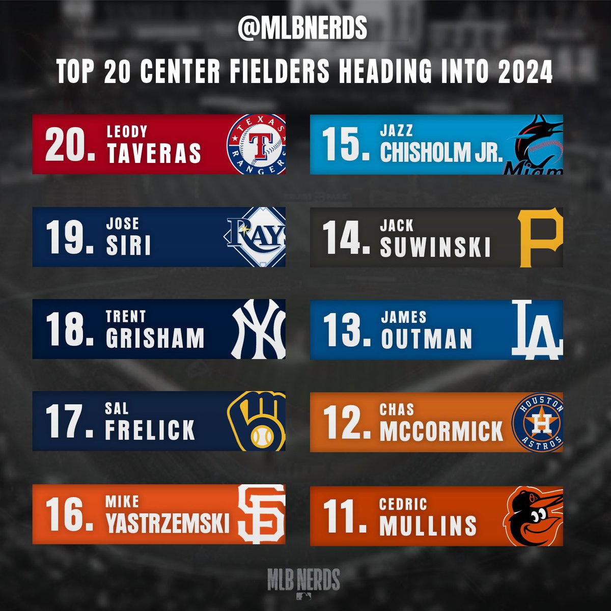 Top 20 Center Fielders (20-11) for the 2024 season.