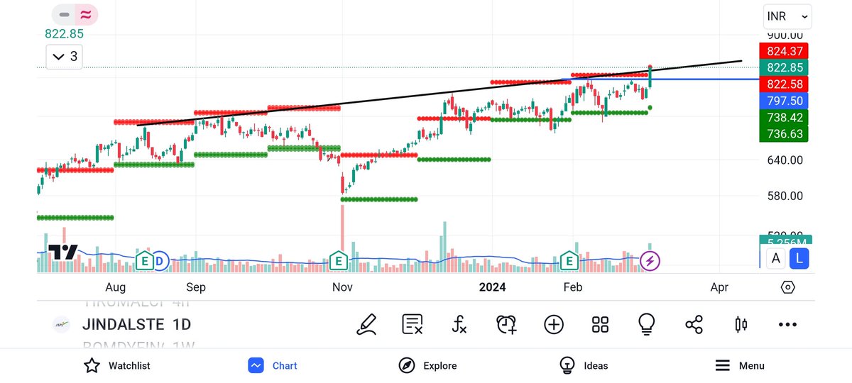 #Jindalsteel about to fly🔥
-CMP  822
-verge of Trend line & monthly resistance breakout
-volume spurt

#StocksToWatch
#StocksInFocus #BREAKOUTSTOCKS #IRFC #HFCL #StockMarketindia
#IREDA #SAIL #Multibagger #nifty
#banknifty #OptionsTrading  #idea #MPSLTD #ZEEL #HDFCbank #finnifty