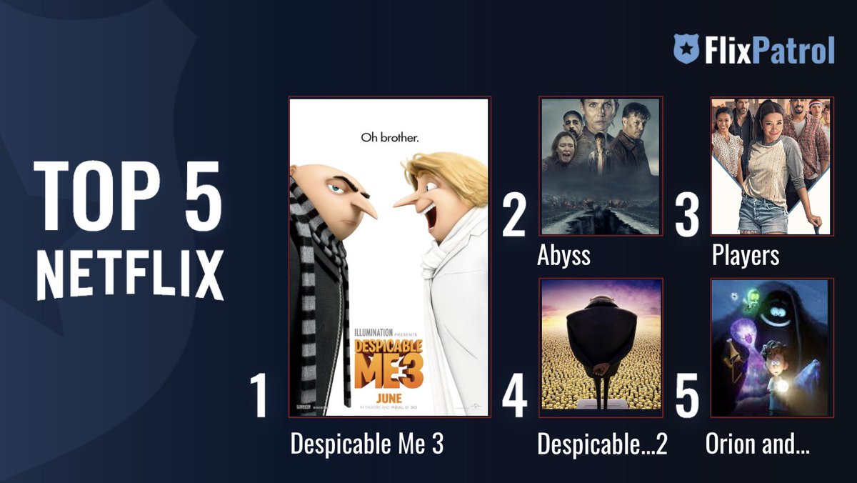 TOP 5 FILMS ON NETFLIX IN FEBRUARY. ⬇️

No. 1 @DespicableMe 3 by @kylebalda 🍌
No. 2 #TheAbbys / #Avgrunden w/ #TuvaNovotny 🪨
No. 3 #PlayersNetflix w/ #GinaRodriguez ⚾️
No. 4 @DespicableMe 2 🍌
No. 5 #OrionAndTheDark by @CharmatzSean 👻

flixpatrol.com/top10/netflix/…