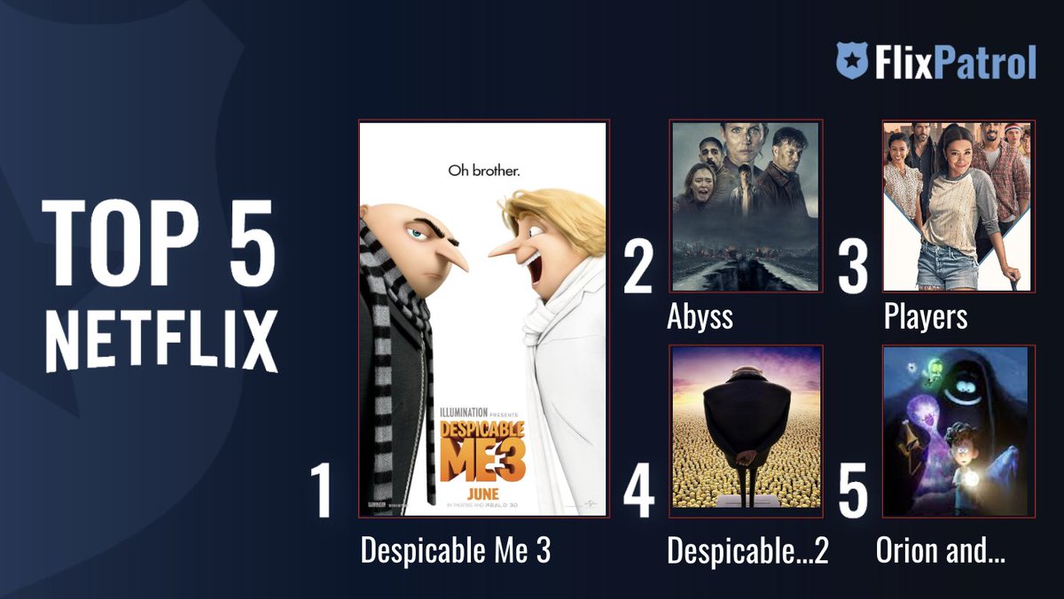 flixpatrol's tweet image. TOP 5 FILMS ON NETFLIX IN FEBRUARY. ⬇️

No. 1 @DespicableMe 3 by @kylebalda 🍌
No. 2 #TheAbbys / #Avgrunden w/ #TuvaNovotny 🪨
No. 3 #PlayersNetflix w/ #GinaRodriguez ⚾️
No. 4 @DespicableMe 2 🍌
No. 5 #OrionAndTheDark by @CharmatzSean 👻

flixpatrol.com/top10/netflix/…