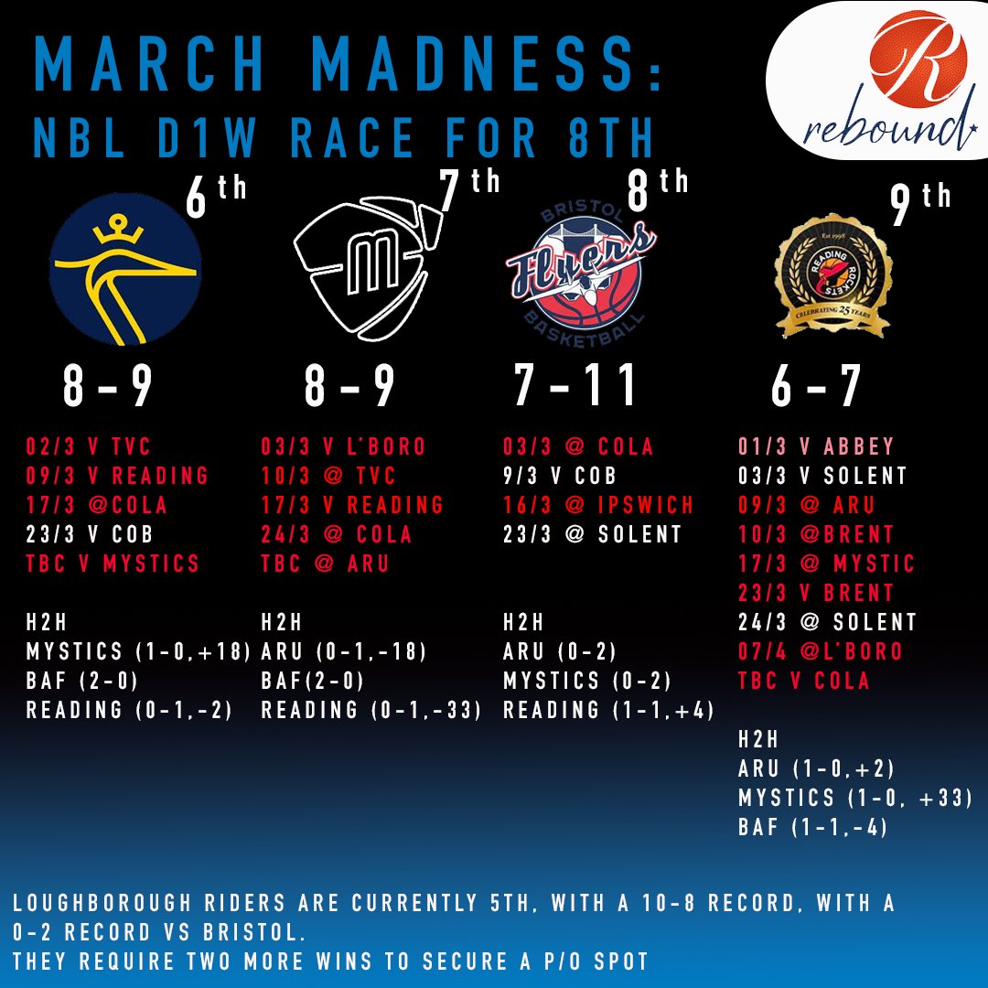 <a href="/NBLengland/">NBL</a> <a href="/bballengland/">Basketball England 🥇🥈</a> MARCH MADNESS
'THE NBL D1W RACE FOR 8TH'

Loughborough currently sit in 5th with a 10-8 record and require at maximum just two dubs to secure a play-off spot
 
Whilst Barking are 10th with a 6-10 with five of their remaining six games against the top five!

#BritishBasketball