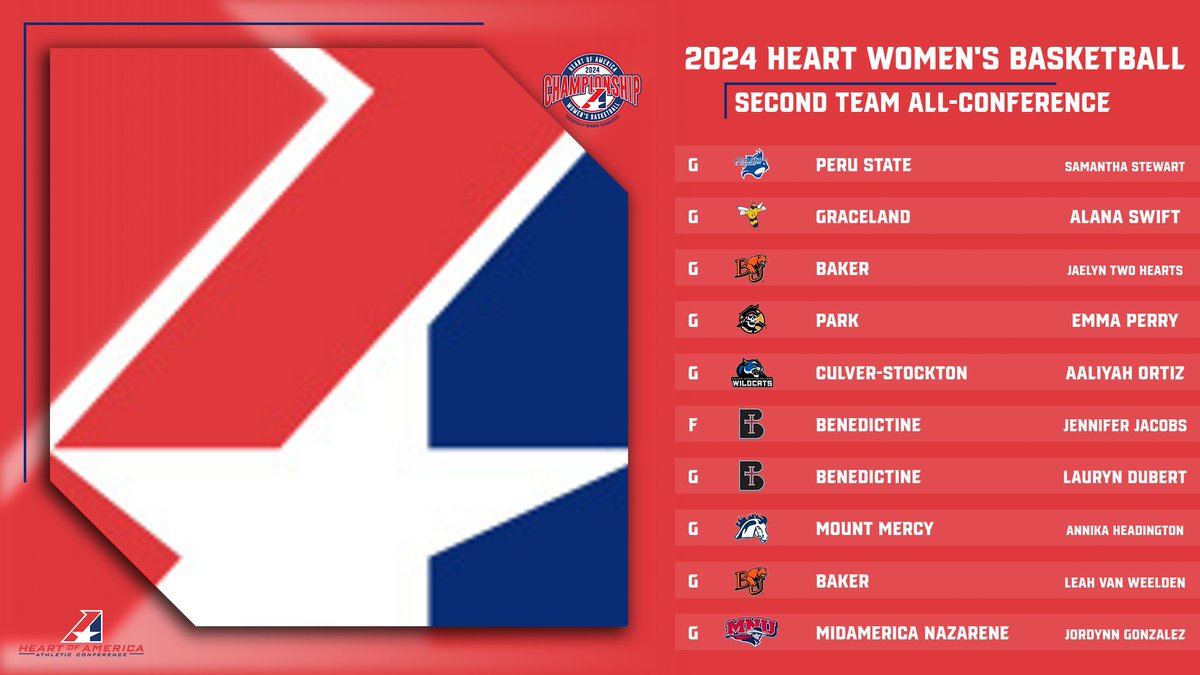 W🏀, The Heart announces the 2024 Heart Women's Basketball All-Conference teams and postseason award winners!

Congratulations to all of the selections!

Here is a look at the postseason award winners, as well as First and Second Team All-Conference!

heart.prestosports.com/sports/wbkb/20…