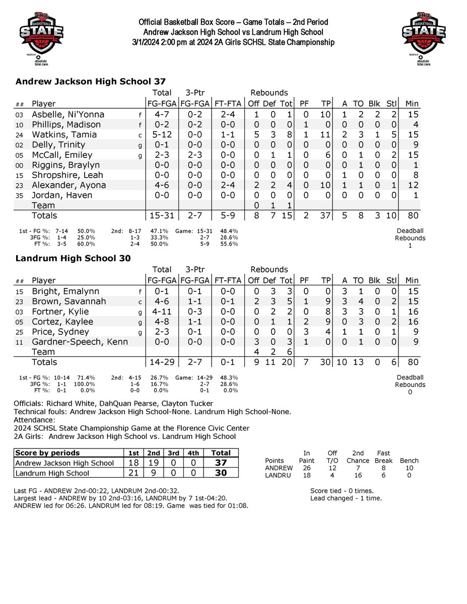 statguysc's tweet image. Andrew Jackson - 37
Landrum - 30

2024 @SCHSL 2A Girls State Championship Game

#HalftimeStats