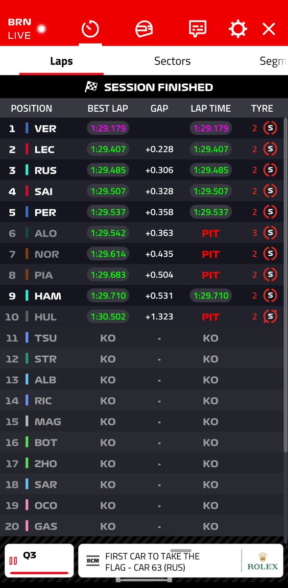 Si ricomincia da Max Verstappen che quando il gioco di fa duro … lascia dietro Leclerc e Russell #BahrainGP topspeedblog.it