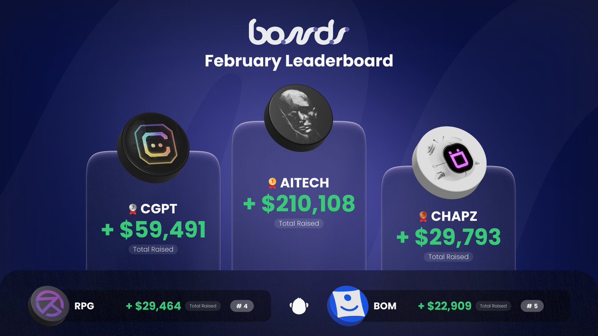 🏆 Celebrating February's Top 5 Bonds Partners in volume raised! Bonds aren't just opportunities; they're pathways to projects' growth! 📈🚀

🥇 <a href="/AITECHio/">AITECH</a> $AITECH
🥈 <a href="/Chain_GPT/">ChainGPT</a> $CGPT
🥉 @Chappyzcom $CHAPZ
🎖️ <a href="/RevolveGamesio/">Revolve Games</a> $RPG
🎖️ <a href="/Borderless_ReFi/">Borderless.Money | BorderlessMoney.lens (🌸, 🌿)</a> $BOM