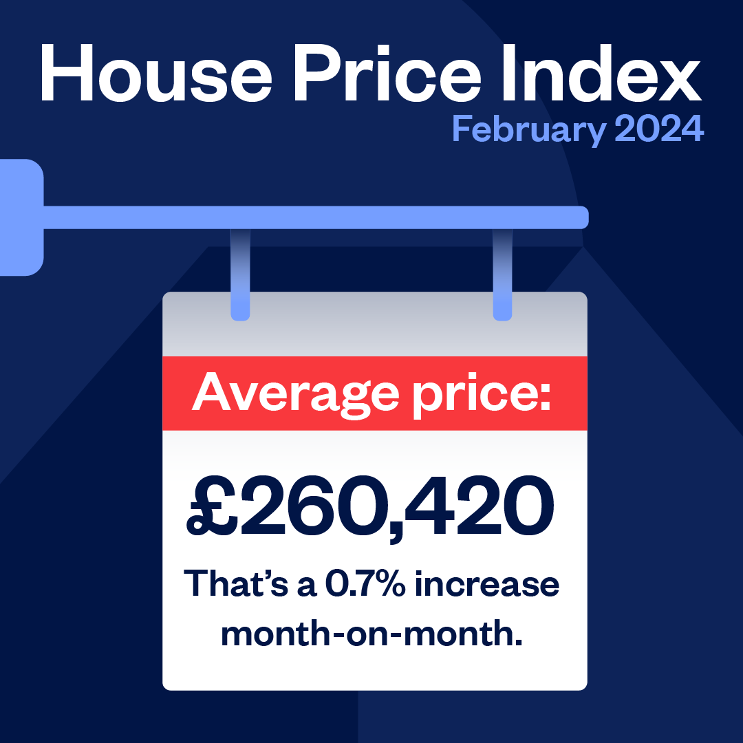 According to our latest House Price Index, house prices rose by 1.2% year-on-year in February, the first time the annual rate of change has been positive since January 2023. Read more: spr.ly/6014XuCvE