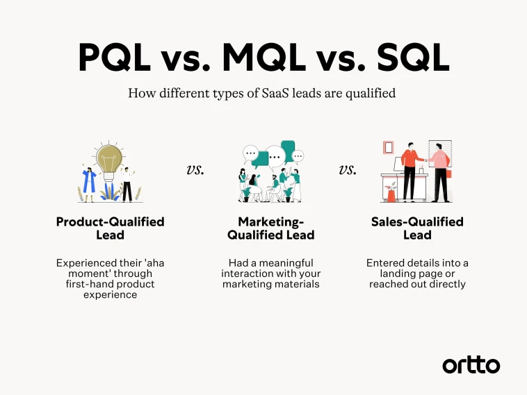 PQL, MQL, SQL - sorry what?

Ever wondered, what these abbreviations mean?

@ortto made a super simple, yet powerful visual about these terms.

Source: ortto.com/learn/product-…