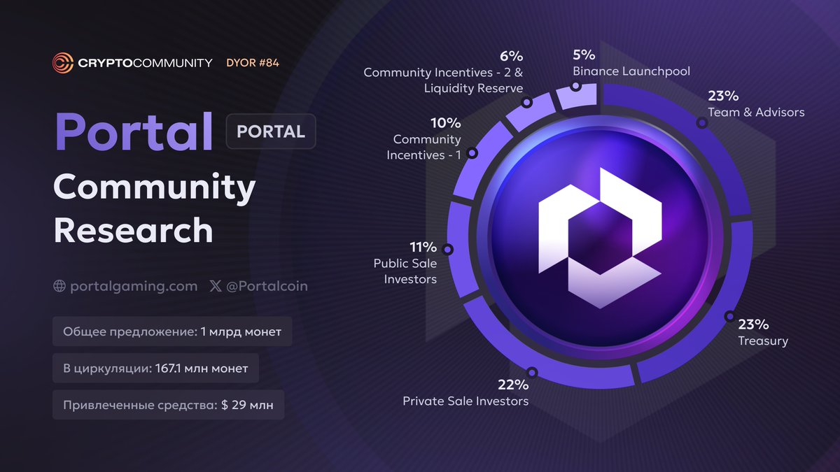 1. Что такое #Portal ?

Portal — это кросс-чейн игровая платформа, цель которой привлечь больше игроков в Web3.

Portal упрощает поиск Web3-игр, позволяет использовать единую учетную запись и токен для разных игр, а также играть на разных блокчейнах.

Официальный X: <a href="/Portalcoin/">Portal</a>