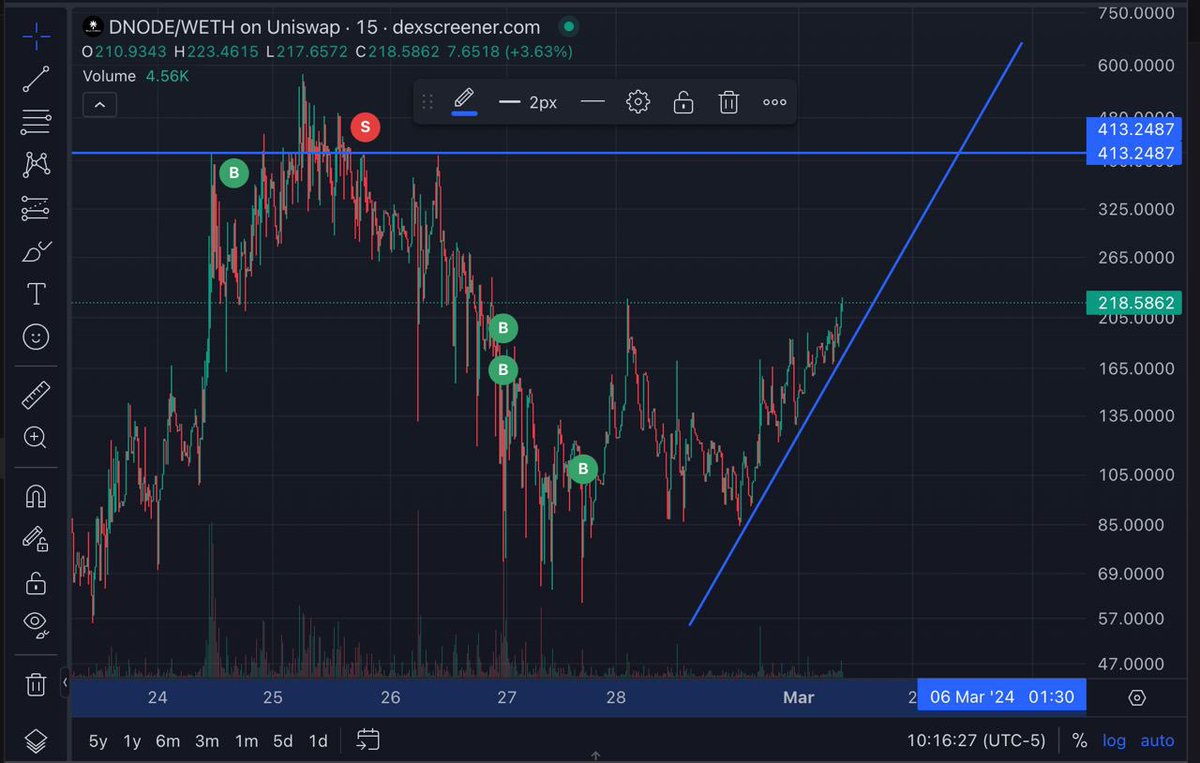 yoda61895085's tweet image. 📈🚀 #DecentraNode&apos;s chart is screaming bullish! 🌟📊

🔥 $DNODE is on a meteoric rise with strong fundamentals backing it up. Don&apos;t miss the climb to new heights on the #Ethereum blockchain.

💼 Secure your spot in the future of decentralized services now!