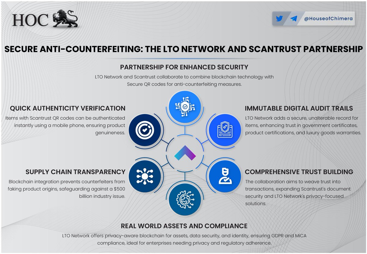HouseofChimera's tweet photo. Secure Anti-Counterfeiting: @TheLTONetwork and @ScanTrust Partnership

🔹LTO Network and Scantrust collaborate to combine blockchain technology with Secure QR codes for anti-counterfeiting measures.
🔸Blockchain integration prevents counterfeiters from faking product origins, safeguarding against a $500 billion industry issue

$LTO