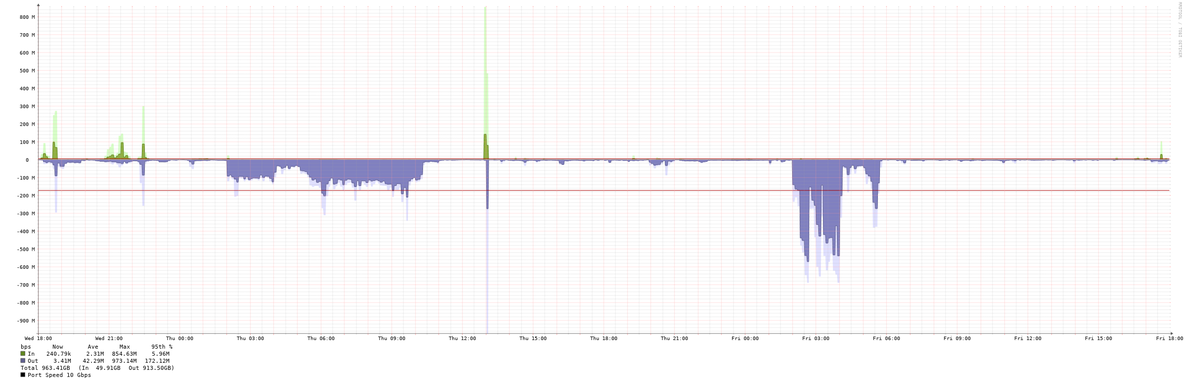 Un peu de trafic sur <a href="/fnc_ix/">FNC-IX</a> point d'échange sur Vélizy.
Retrouvez nous avec PEERES-TELECOM AS48732.