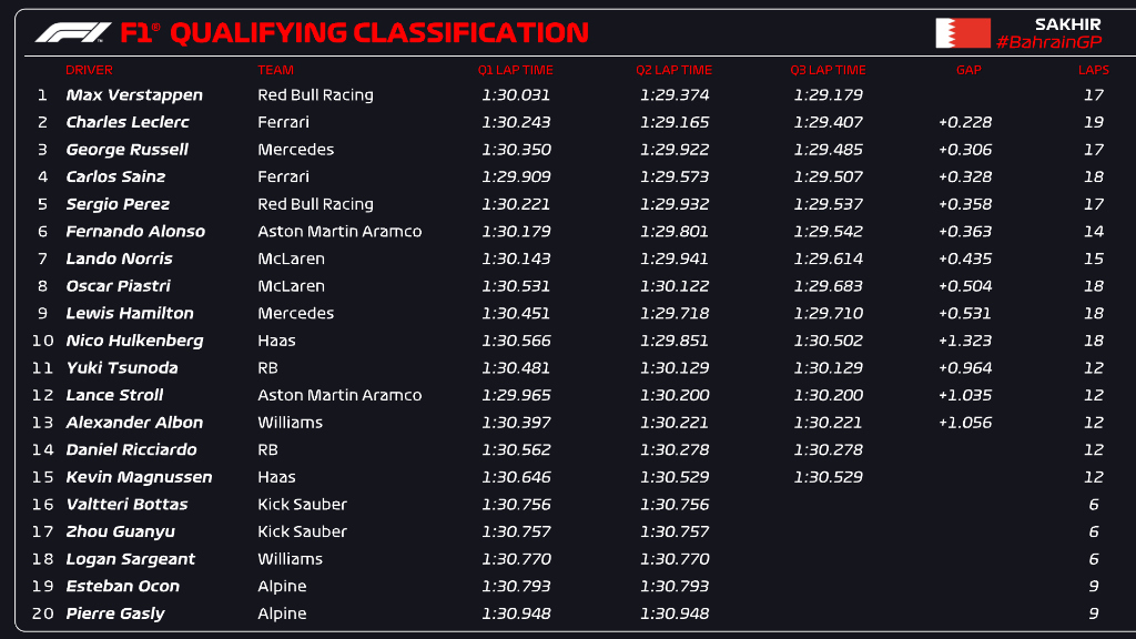 QUALIFYING CLASSIFICATION Verstappen and Leclerc start on the front row for the season opener 🙌 #F1 #Bahrain