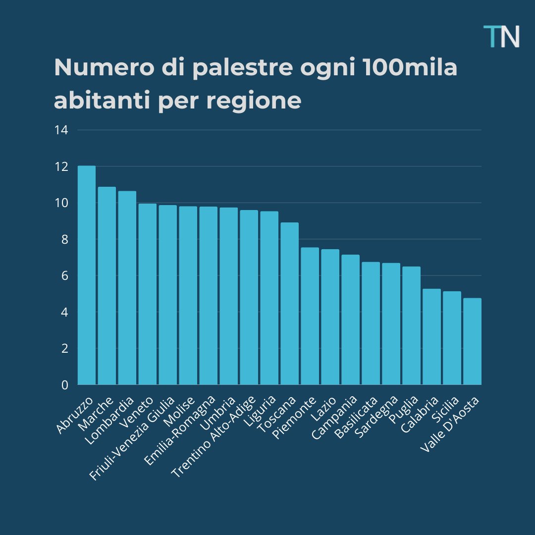 #Palestre di #fitness: quanti sono gli italiani iscritti? Quante sono e come sono distribuite geograficamente le strutture in Italia? E il giro d'affari? Scoprilo con @TrueNumbers_it 👇 #datacontentfactory #datajournalism