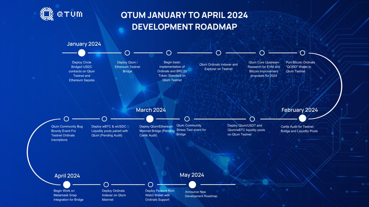 Qtum aims to deploy infrastructure in 2024 to support the development of  #Web3 utilities. This includes implementing a bridge for wrapping and  transferring tokens between Ethereum and Qtum, focusing on enabling DeFi