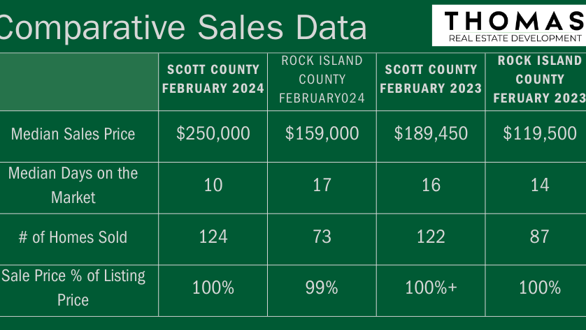 ThomasREQCA's tweet photo. --Number of houses sold--
Scott 114 (-44 previous month)   
Rock Island 94 (-13 previous month)  
--Median sold price--
Scott $234,450 (+$9,950 previous month)
Rock Island $157,750 (+$15,750 previous month) https://t.co/pMJPjleMU1
