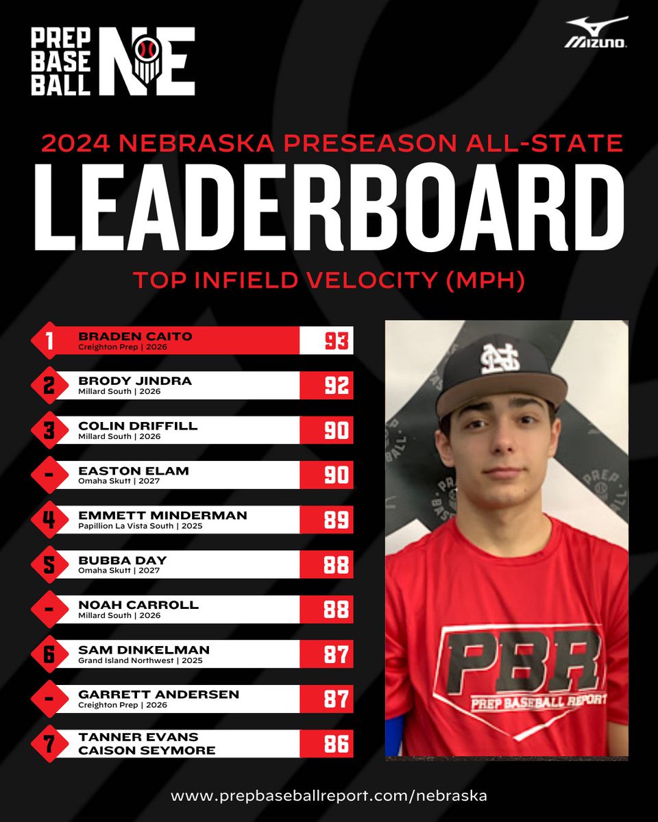 𝐏𝐫𝐞𝐬𝐞𝐚𝐬𝐨𝐧 𝐀𝐥𝐥-𝐒𝐭𝐚𝐭𝐞 | 𝐋𝐞𝐚𝐝𝐞𝐫𝐬 

Infield Velocity 🚀

📊 𝙁𝙪𝙡𝙡 𝙎𝙩𝙖𝙩𝙨: loom.ly/fXF-P3E
🏆 𝙇𝙚𝙖𝙙𝙚𝙧𝙨: loom.ly/7nU6gBo

@PrepBaseball