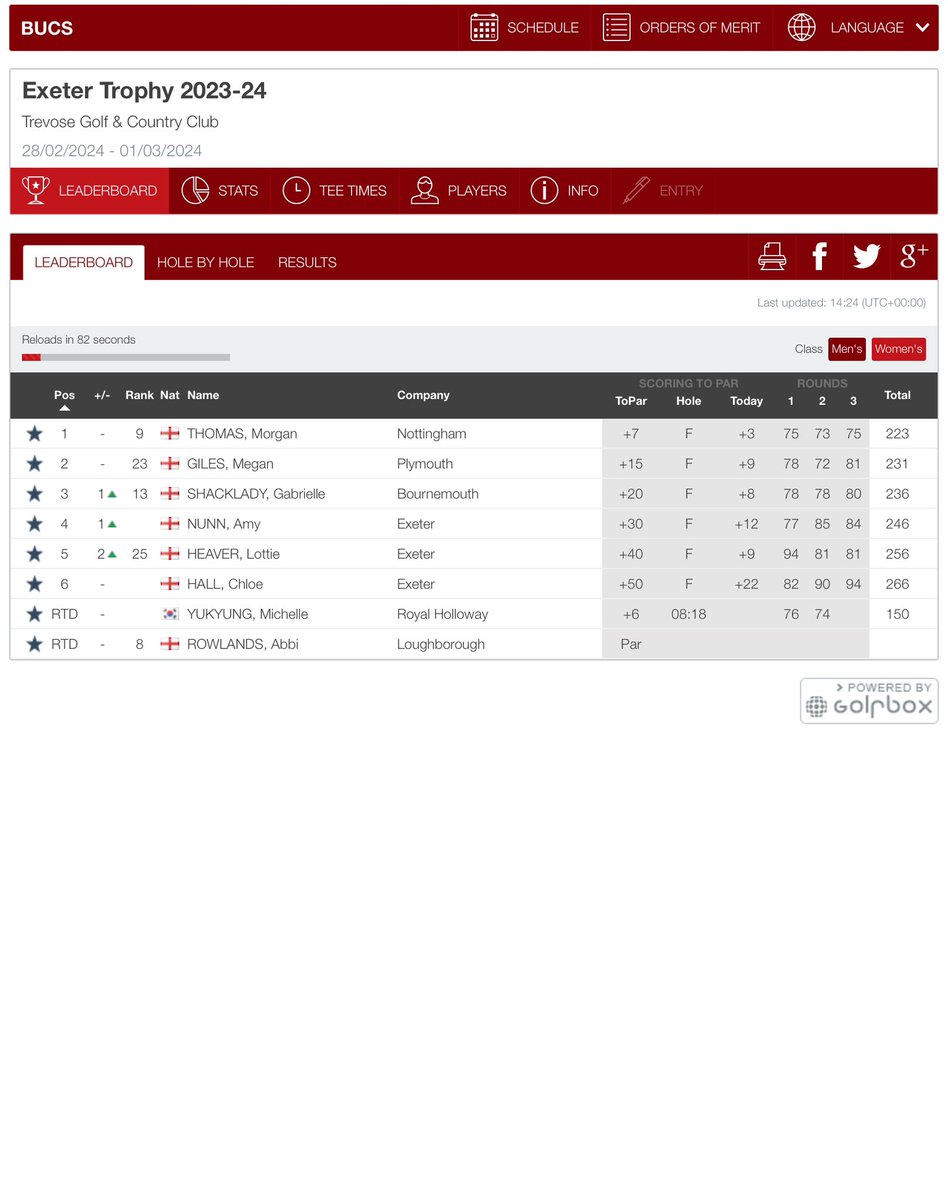 Toby Smith (+1) 🏆 and Morgan Thomas (+7) 🏆 have won the Men’s and Women’s BUCS Exeter Trophy competitions @TrevoseGC. Results: tinyurl.com/3dk2tyy5