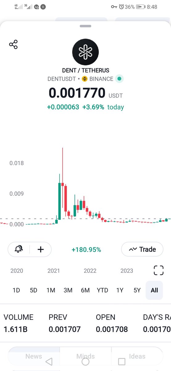 Look at the #DENT #DENTUSDT Charts ! 
A Huge Pump Incoming 📈🔥!!!
#DENT $0.1

#BehnamSatoshi
#BestCryptoAnalyst