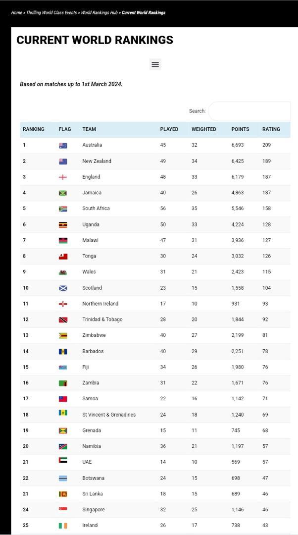 The She Cranes have gone up to an impressive 6th in the latest world rankings released by World Netball, on the back of the strong perfomances the team conjured up in the Wales Test Series and the Four Nations Cup, on their recent tour to the United Kingdom. 🔥🔥💃🏿💃🏿👌🏿👌🏿💪🏿💪🏿👍🏿👍🏿