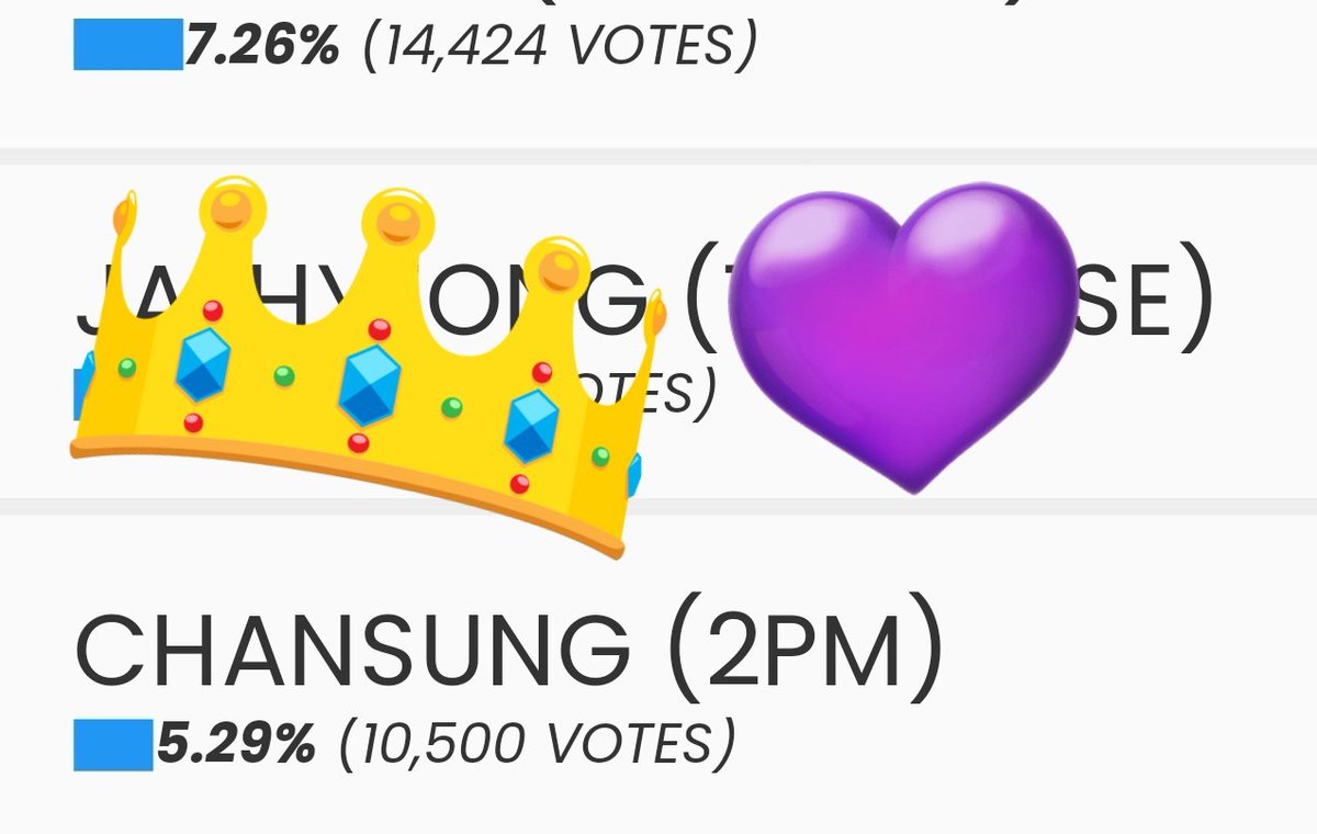 We are at #4 Let's go for #2 (atleast)... We aren't far.. DSCS 
I Vote #Chansung from #2PM for #TOP100KPOPMAKNAES