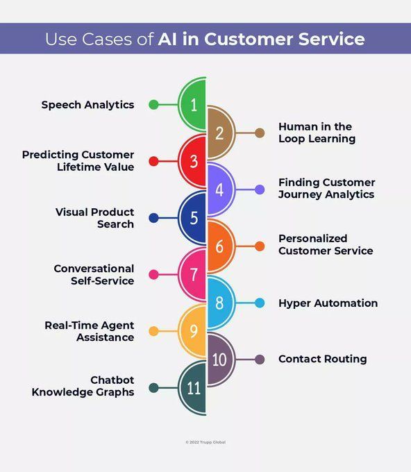 Revolutionize your customer service with AI! 🤖 This infographic by @TrueUpGlobal highlights key AI applications. Elevate your CX with insights from @ingliguori's 'The Digital Edge' 👉 bit.ly/3u4pILl #AIinCustomerService #CustomerExperience #Innovation
