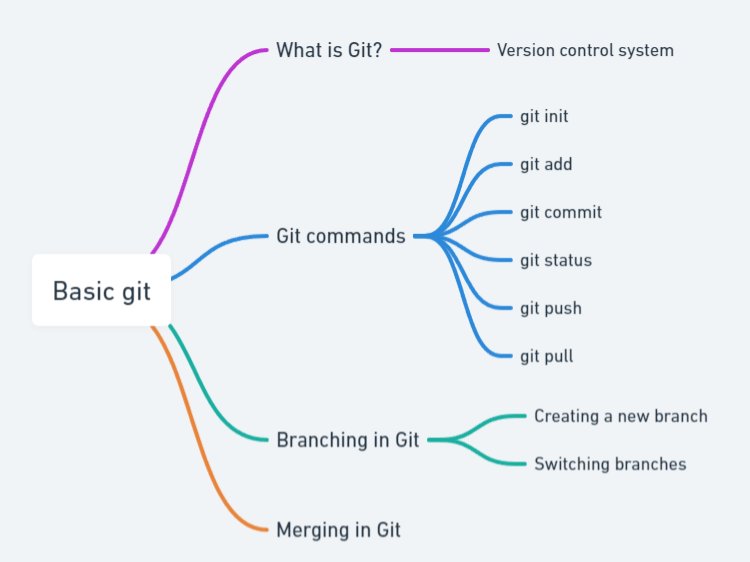 Basic Git 🔄 Concept 📝