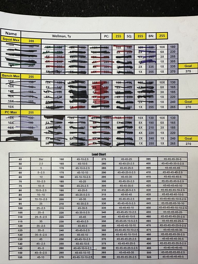 There are more efficient ways to do weight cards. Lots of technology out there.I have always liked using cards.Each mark is made by a coach. It is a chance to interact with each athlete after they accomplished a set. We don’t mark it off unless that set is completed. #WAR #Tribe