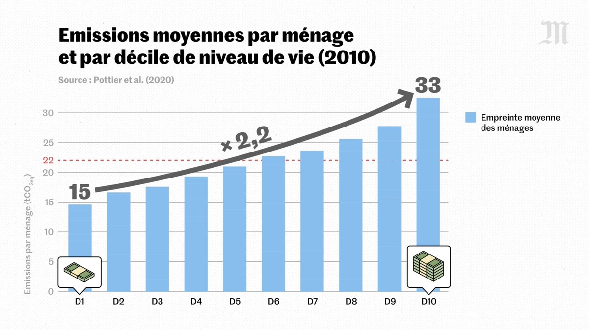 🌍 Les Français les plus riches émettent deux fois plus de gaz à effet de serre que les plus pauvres. Qu’est-ce qui se cache derrière ce chiffre ? @lemondefr vous répond grâce à @Le_Reveilleur ⏰ @loic_giaccone et @AdrienVanca ▶️ youtu.be/JQDRb7jE9qQ