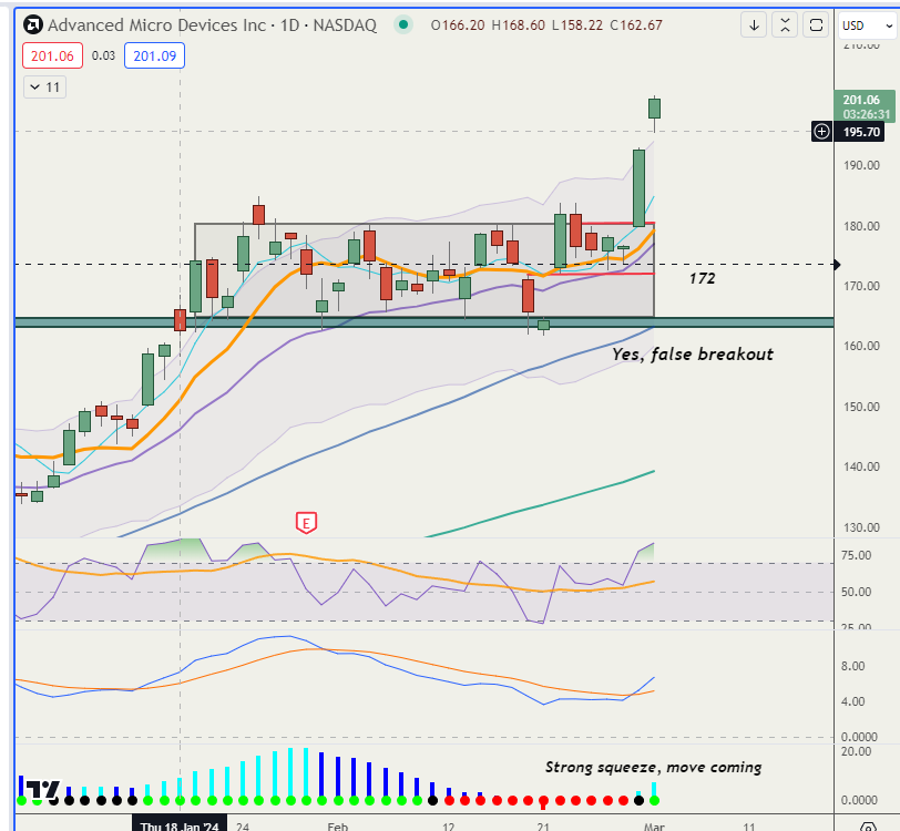 Trading_Boxes's tweet photo. $AMD 16% since our false breakdown entry. BIG size in it and had options as well. https://t.co/BOU0aG7MTA