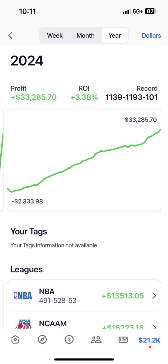 Adding in non-Pikkit books puts me at $35.2K since January 1! Getting much smoother with the live arbing and avoiding taking any pre-game player props has kept my accounts healthy. 

As always big thanks to <a href="/OddsJam/">OddsJam.com</a> and a great discord put together by <a href="/TheArbFather/">THEARBFATHER</a>