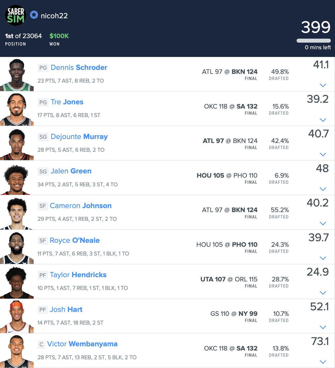 Today we went through one of the more fortunate wins we've seen in NBA in quite awhile!

The $100K winner in the $15 on DK last night had 10 entries with these as their top player allocations:

Schroeder 70% (Field 33%) ✅ (on many winning lineups)
Connaughton 70% (Field 2%) ✅