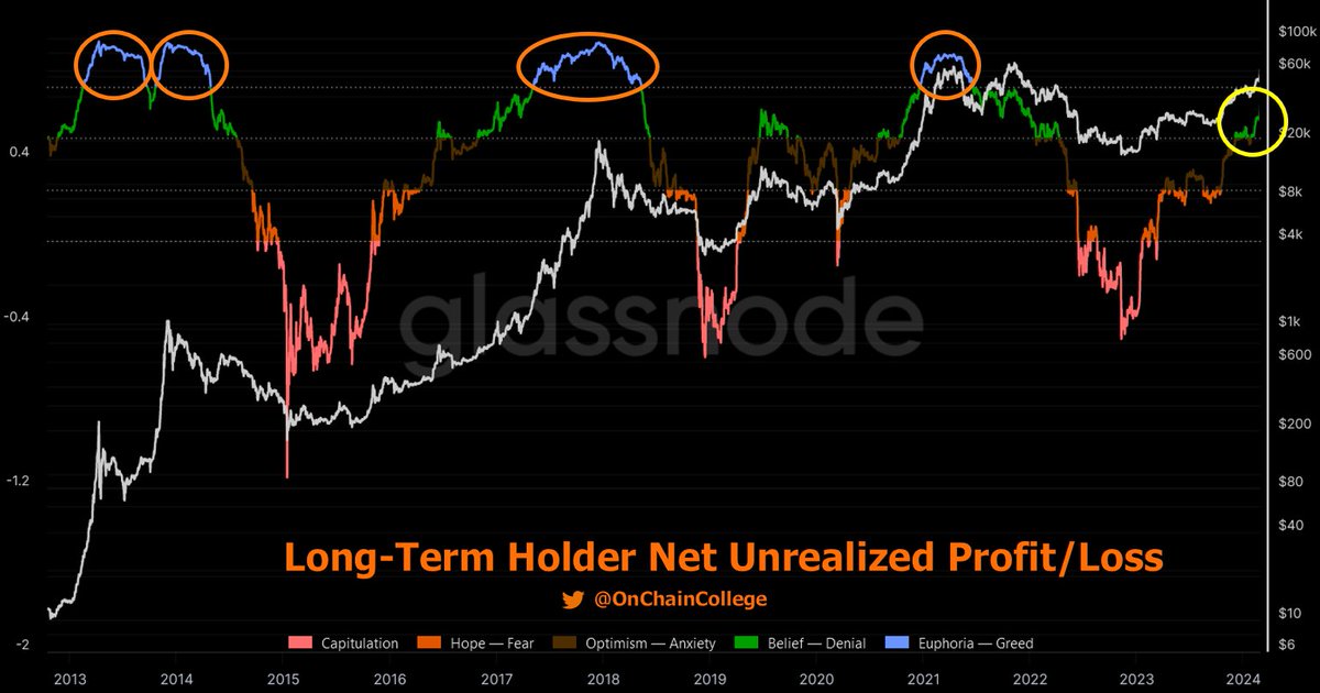 I like looking at how much unrealized profit long-term Bitcoin holders are sitting on during bull cycles.

The reason is that the overheated period (blue line) is rounded at the top and can last for months.

If history repeats, we still have months more of higher prices to go