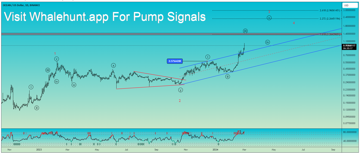 AndrewGriUK's tweet photo. #OCEAN Above 0.57564288 we are looking to the upside to complete wave ((3)) of wave 3 with possible target 1.36 USD zone (1.618 fib extension) of the wave ((1)) of 3. 
We used log scale on this count!
 #OCEANUSD https://t.co/jYcm7a1Cwq