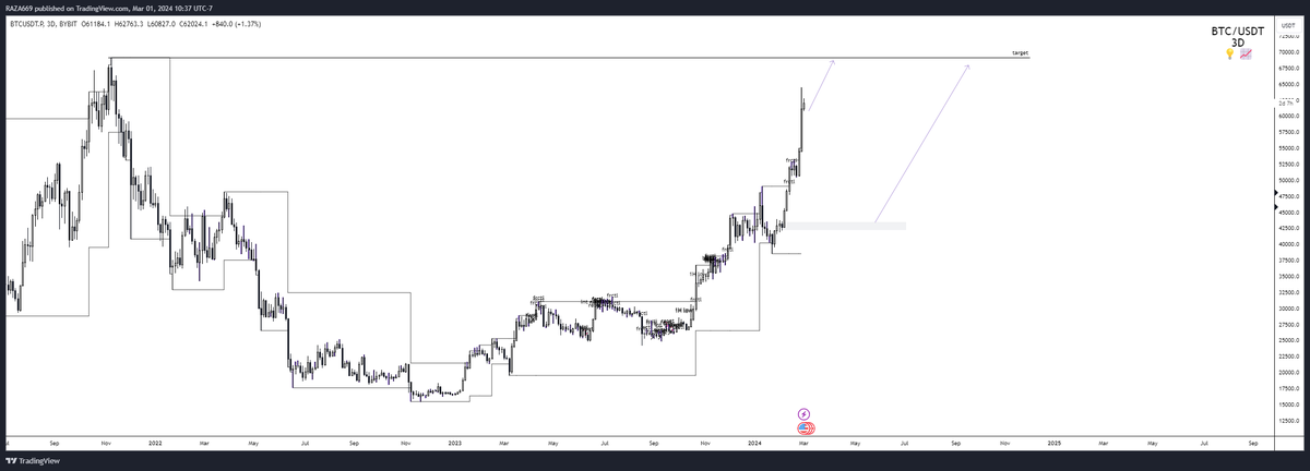 razatradez's tweet photo. Only 3 scenarios I see for #btc for the next 2-4 months is to either run up to ATH at some point or to come down to this 3D snd to then accumulate to then take out 3d highs again and evenctually make new ATHs 

 Lastly if it does come down and start breaking down then i would..🧵 https://t.co/kXBuFUi84s