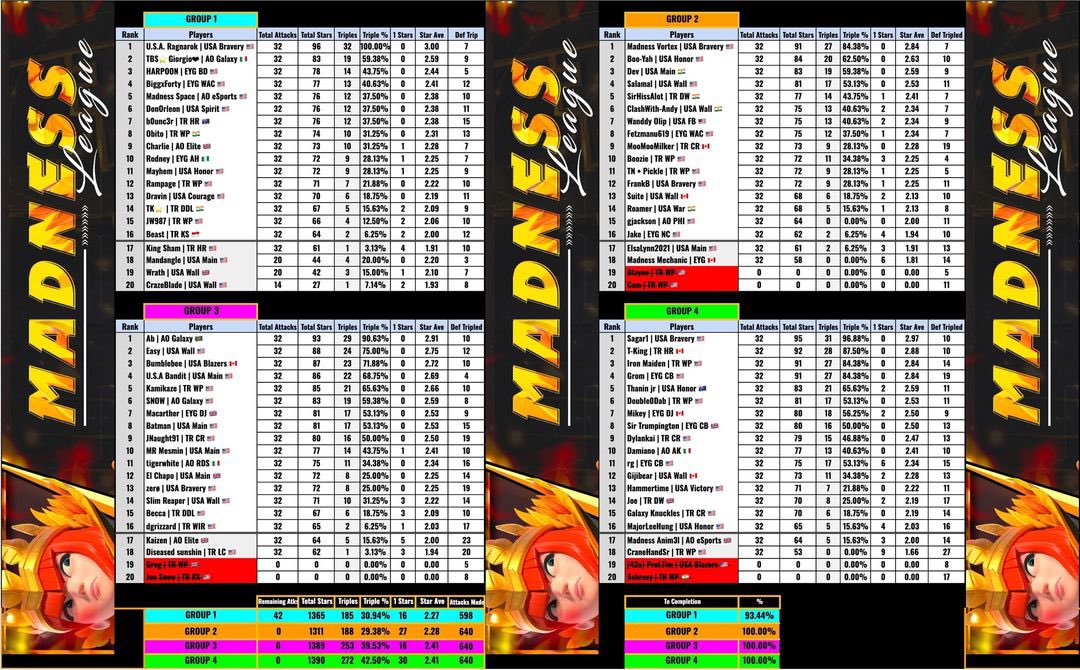 #Madness Group stage matches are complete!
160 players battling it out to get into the Seeded Tournament bracket!
Congrats to the 128 top players who move into the Tournament stages starting March 4th 🔥
#ThunderRepublic
#AOEsports
#USAFamily
#EvolveYourGame