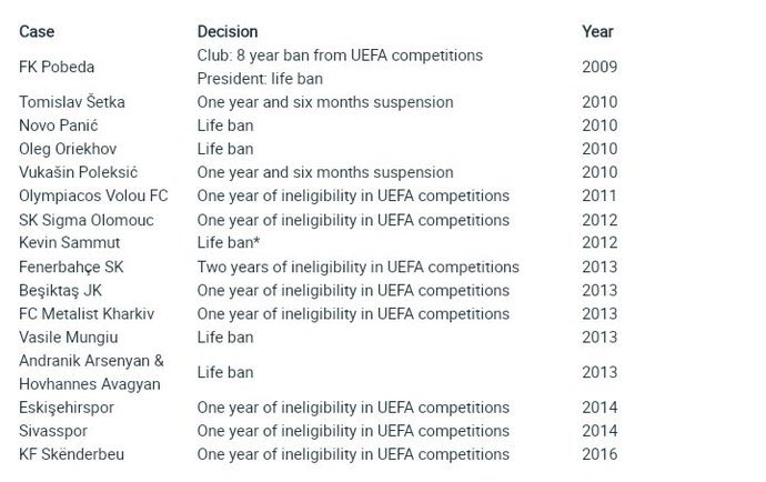 UEFA, resmi sitesinde futbol tarihinin şike yapan takımları listesini güncelledi. Türkiye'den listede Fenerbahçe, Beşiktaş, Sivasspor ve Eskişehirspor yer aldı.