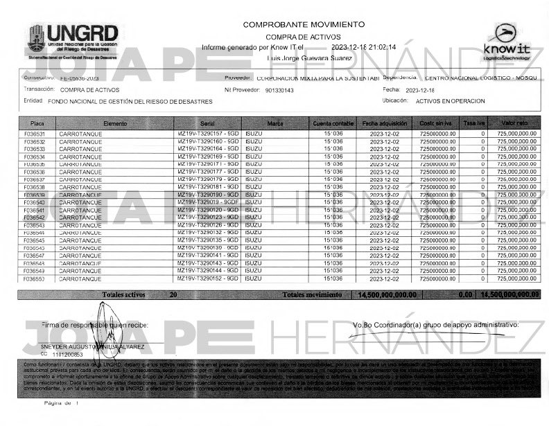 JotaPeHernandez's tweet image. ⚠️ESTO ES GRAVISIMO!! AQUÍ ESTÁ LA COMPRA DE OTROS 35 CARROTANQUES POR UN VALOR TOTAL DE $25.375.000.000!!

Otros 35 carrotanques que la UNGRD pagó a 725 millones C/U y su valor real no superaría los 350 millonesC/U.

Un posible SOBRECOSTO SUPERIOR A los 13 MIL MILLONES DE PESOS!