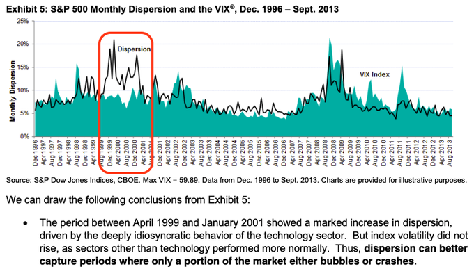 Dispersion and volatility for SP500 and SP400. Source: spglobal. Red box highlights are from SpotGamma