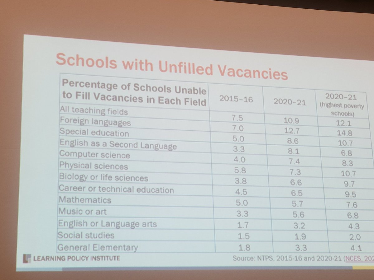 The data is clear that teacher shortages are localized, in targeted content areas and disprportionately impact students of color and specific or special needs. @LPI_Learning @_AASPA_  #EducatorShortage #k12Talent