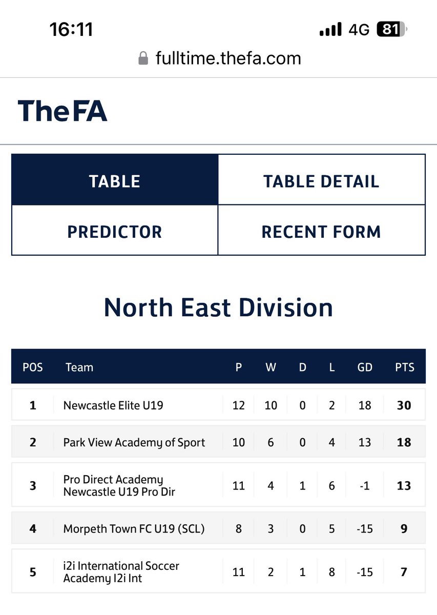 Good win for the lads this afternoon in the YDL and a clean sheet against i2i academy in tough weather conditions ⚽️Godswill ⚽️Ethan Great run a form over the last 6 games WWWWWW ⚽️17 goals scored 🥅 4 conceded #consistency #organisation #teamspirit