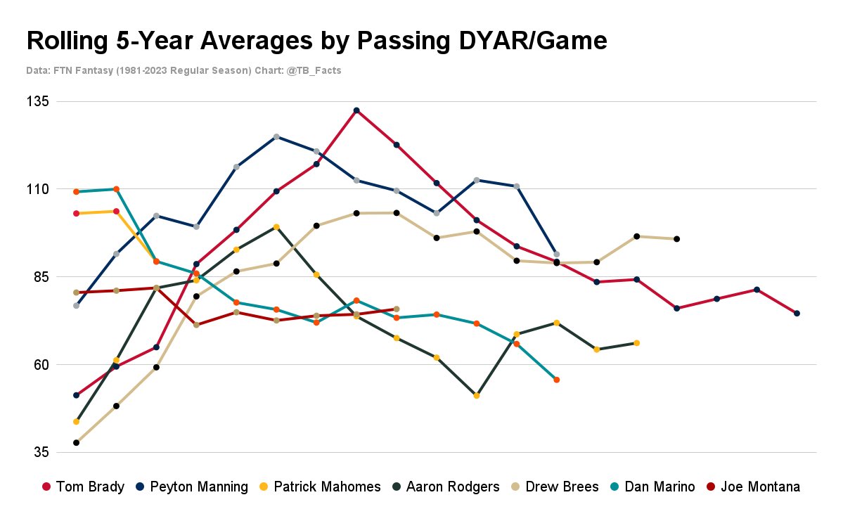 Rolling 3 & 5 year averages (by passing DYAR/game) for Brady, Peyton, Rodgers, Brees, Mahomes, Montana, Marino: Per @FTNFantasy