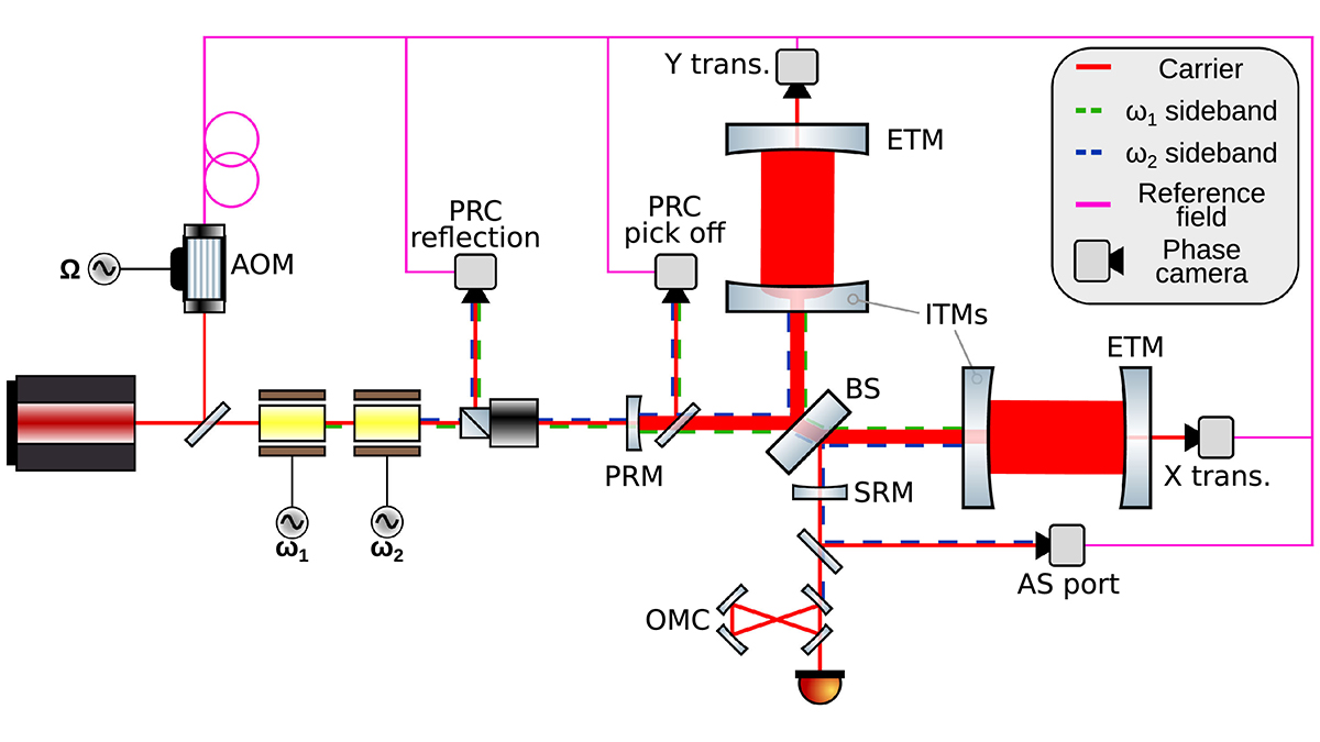 OpticaPubsGroup's tweet image. Via #OPG_Optica: Transverse mode control in quantum enhanced interferometers: a review and recommendations for a new generation ow.ly/h9yo50QIppe #AdaptiveOptics #GravitationalWaves #QuantumCorrelations @ARC_OzGRav @uwanews