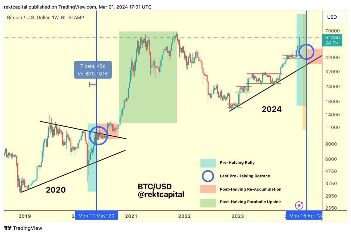 Rekt Capital tweet media