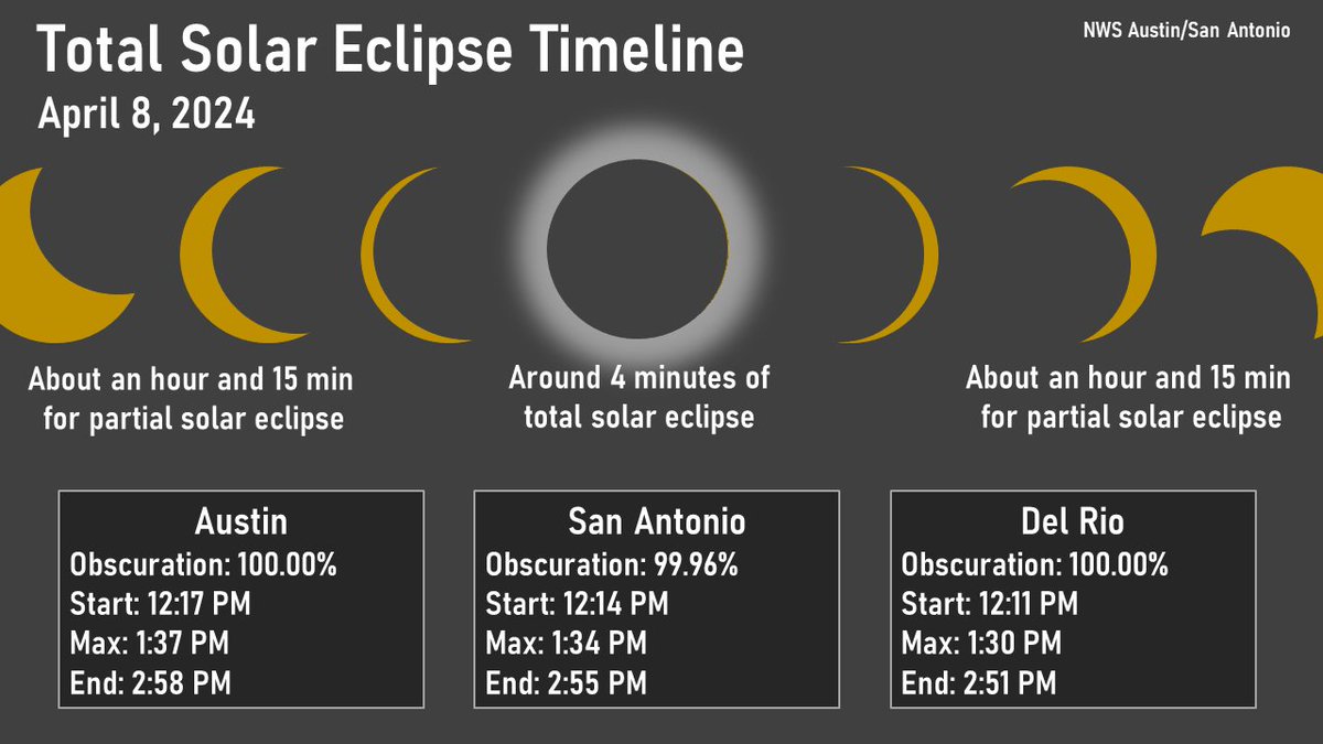 We are now only a little more than a month away (or 38 days) from the Total Solar Eclipse and it's path of totality moving across portions of South-Central Texas on April 8th! #txwx #solareclipse #eclipse