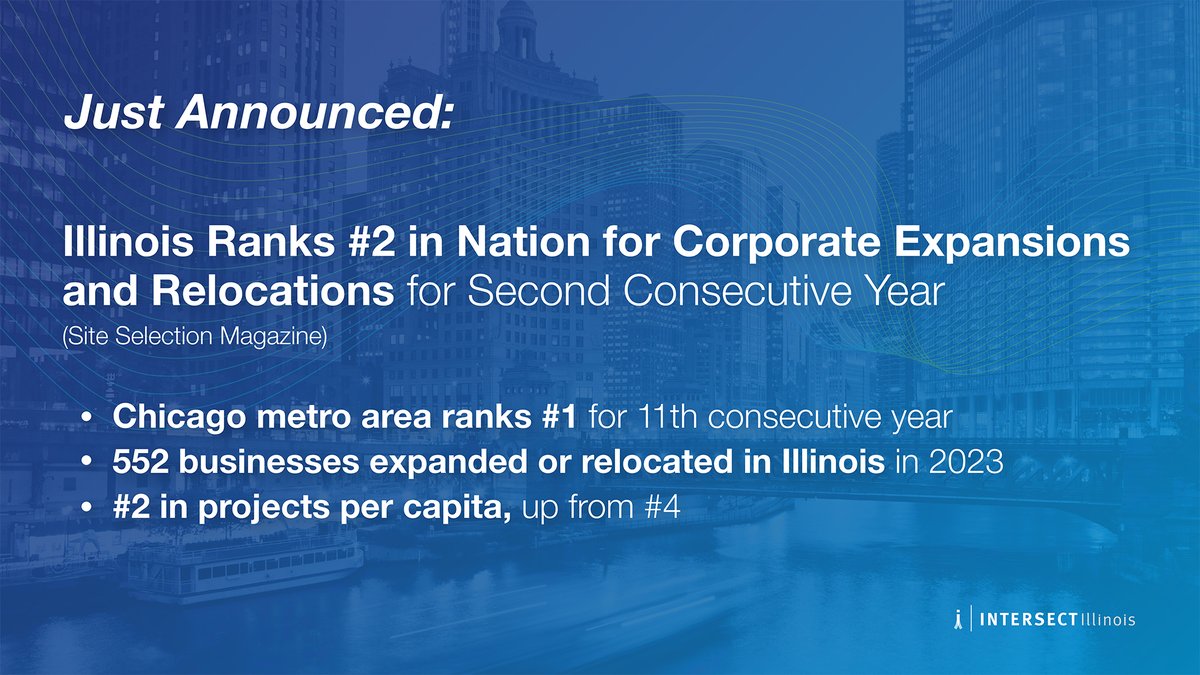 IllinoisEDC's tweet photo. #Illinois is once again #2 in the nation for corporate expansions and relocations (with 552 projects), and #Chicago is the #TopMetro for the 11th year according to @SiteSelection. 🏆🏆🏆
Read more in the press release from DCEO and @GovPritzker's office: https://t.co/x08pXnqHhn https://t.co/W7sfCMK6iL