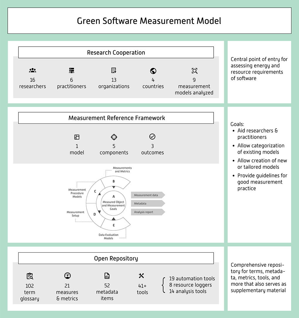Markus (@funkemt) on Twitter photo We (Guldner et al.) just published an extensive research where we brought over 10 research groups in 4 countries together to jointly develop our Green Software Measurement Model (GSMM). 🧵
📝 Article: sciencedirect.com/science/articl…
🔩 Repo: gitlab.rlp.net/green-software…
<a href="/comp_science/">Computer Science</a> #FGCS We (Guldner et al.) just published an extensive research where we brought over 10 research groups in 4 countries together to jointly develop our Green Software Measurement Model (GSMM). 🧵
📝 Article: sciencedirect.com/science/articl…
🔩 Repo: gitlab.rlp.net/green-software…
<a href="/comp_science/">Computer Science</a> #FGCS