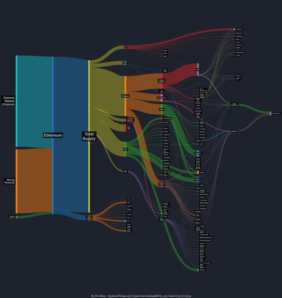 Ethereum Makes the Complex Beautiful 🌊 V3 of my (incomplete) ETH Supply Map  ⬇️ See Below: ⬇️ 🌊 Things Worth Looking at 🌊 Funding 🌊 Sources 🌊  Feedback 🌊 Live Version 🌊